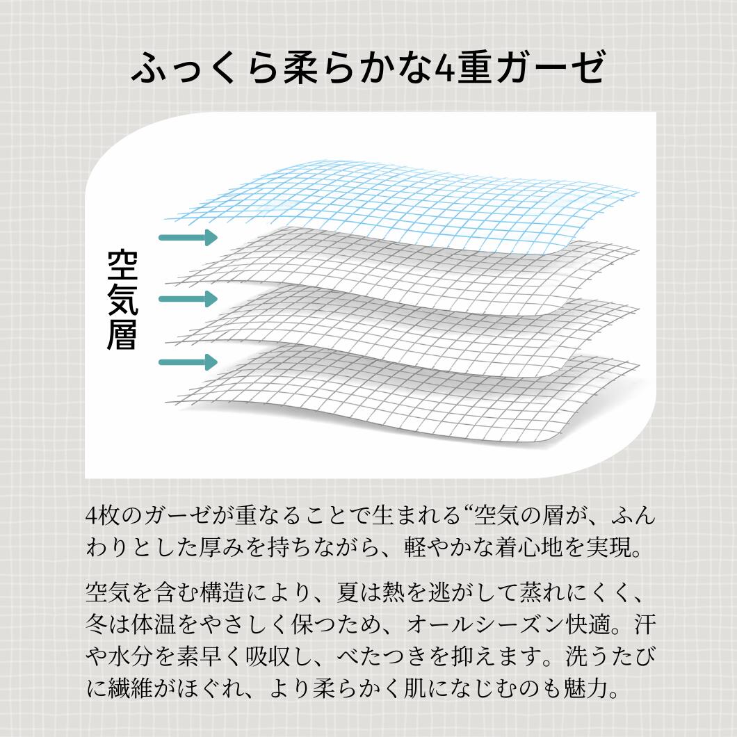 4重ガーゼの重なりを示した断面図。4枚のガーゼのあいだに空気の層ができ、ふんわりした肌ざわりと通気性が生まれることを説明している